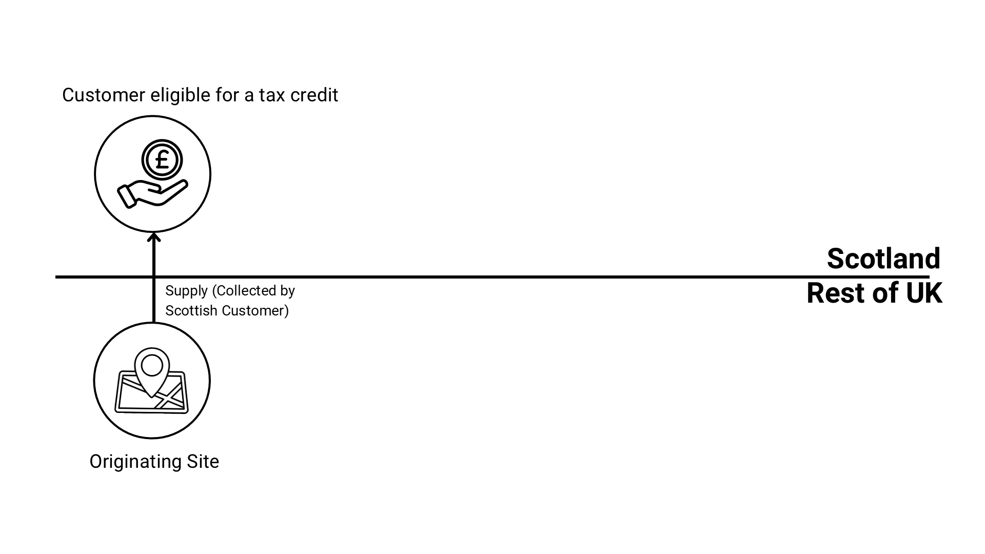 A diagram representing the flow of aggregates. A horizontal line in the centre of the image represents the border between Scotland and the Rest of the UK. An arrow representing the supply collected by a Scottish customer extends from the Originating Site, on the rUK side of the line, connecting it to the Customer eligible for a tax credit on the Scotland side of the line.