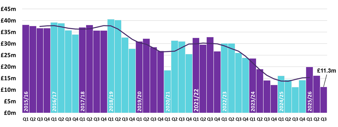 Column chart showing SLfT declared by quarter from 2015/16 to 2025/26, with a decreasing trend through time. An additional line shows the four quarter moving average for SLfT declared due.