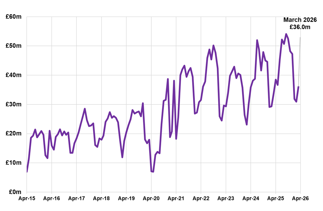 Line chart displaying residential LBTT, excluding ADS, by month, April 2015 – March 2026.