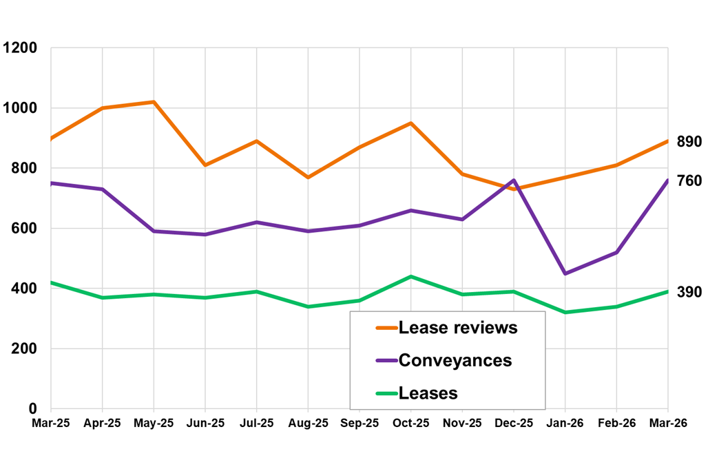 Line chart displaying the number of non-residential LBTT returns submitted, by type of return, by month, March 2025 – March 2026.