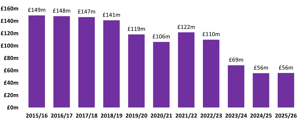 Column chart showing SLfT declared by year from 2015/16 to 2025/26, with a decreasing trend after 2021/22.