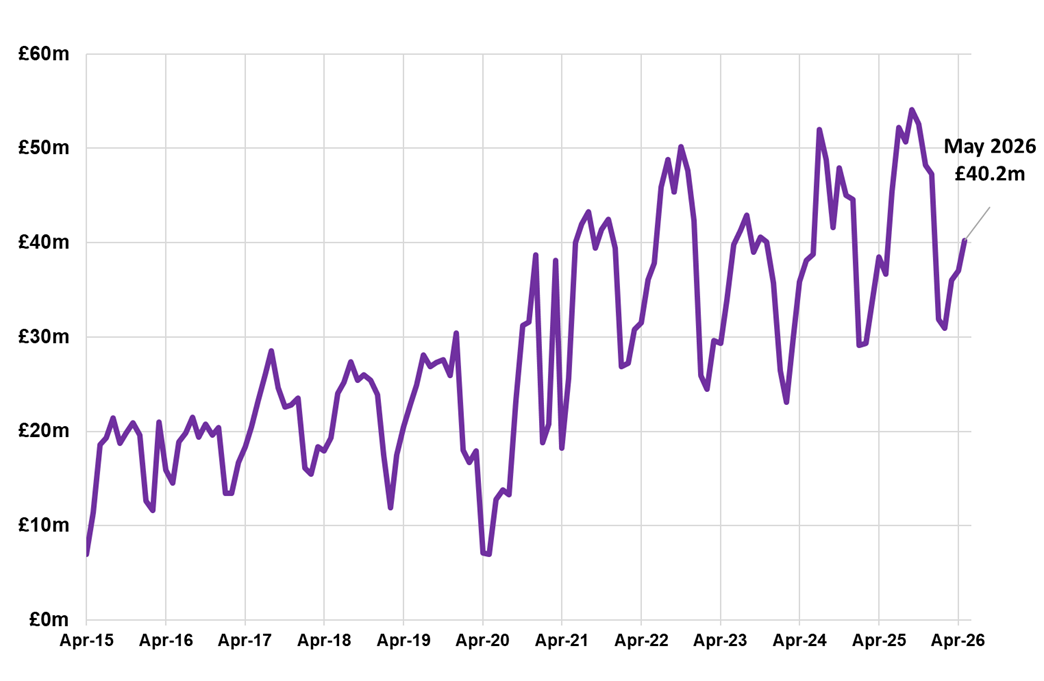 Line chart displaying residential LBTT, excluding ADS, by month, April 2015 – May 2026.