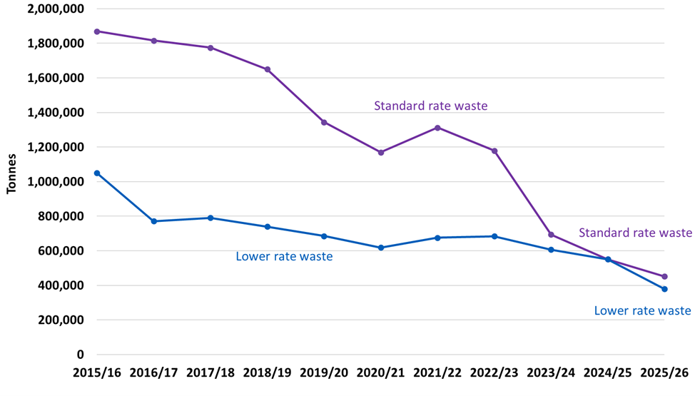Line chart showing standard and lower rate tonnages by quarter. Standard rate shows a decreasing trend through time.