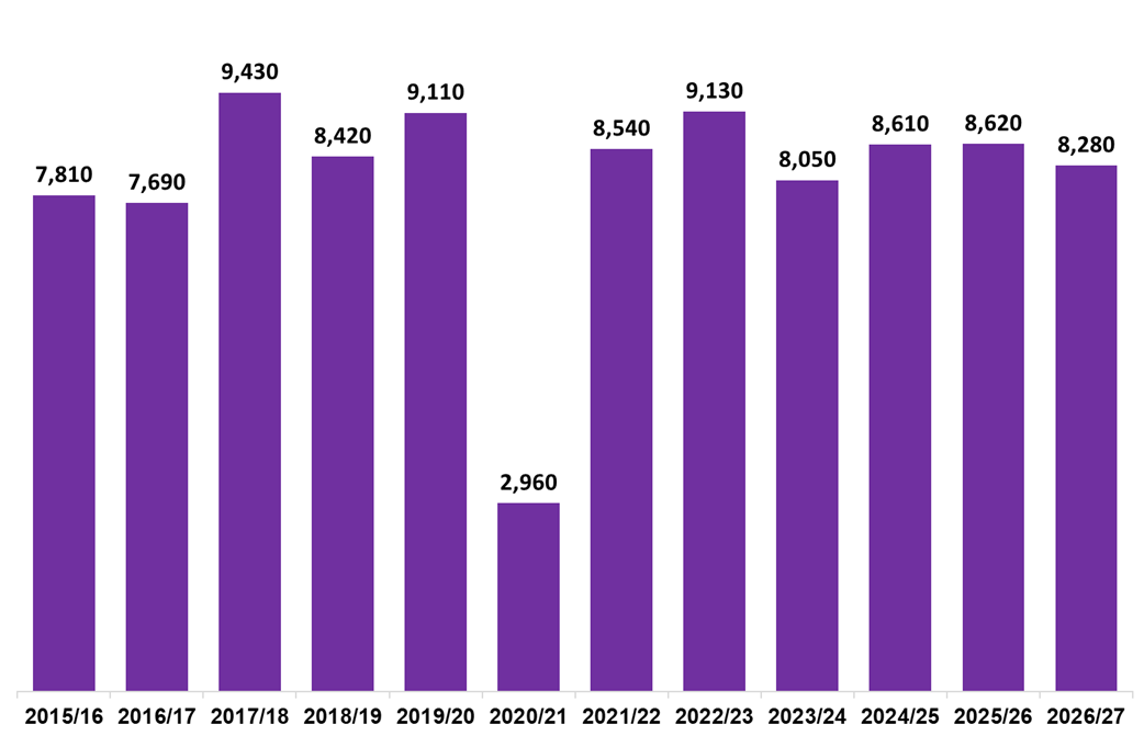 Column chart showing residential LBTT returns submitted in May each year, 2015-2026.