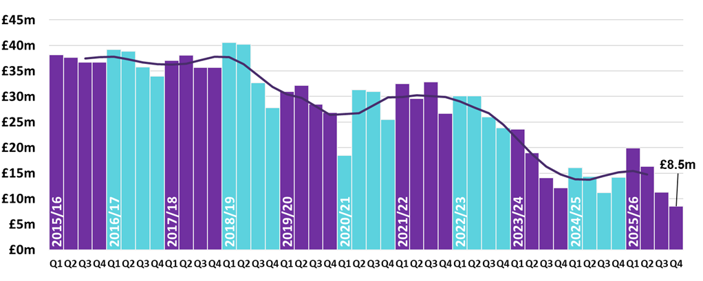 Column chart showing SLfT declared by quarter from 2015/16 to 2025/26, with a decreasing trend through time. An additional line shows the 4 quarter moving average for SLfT declared due.