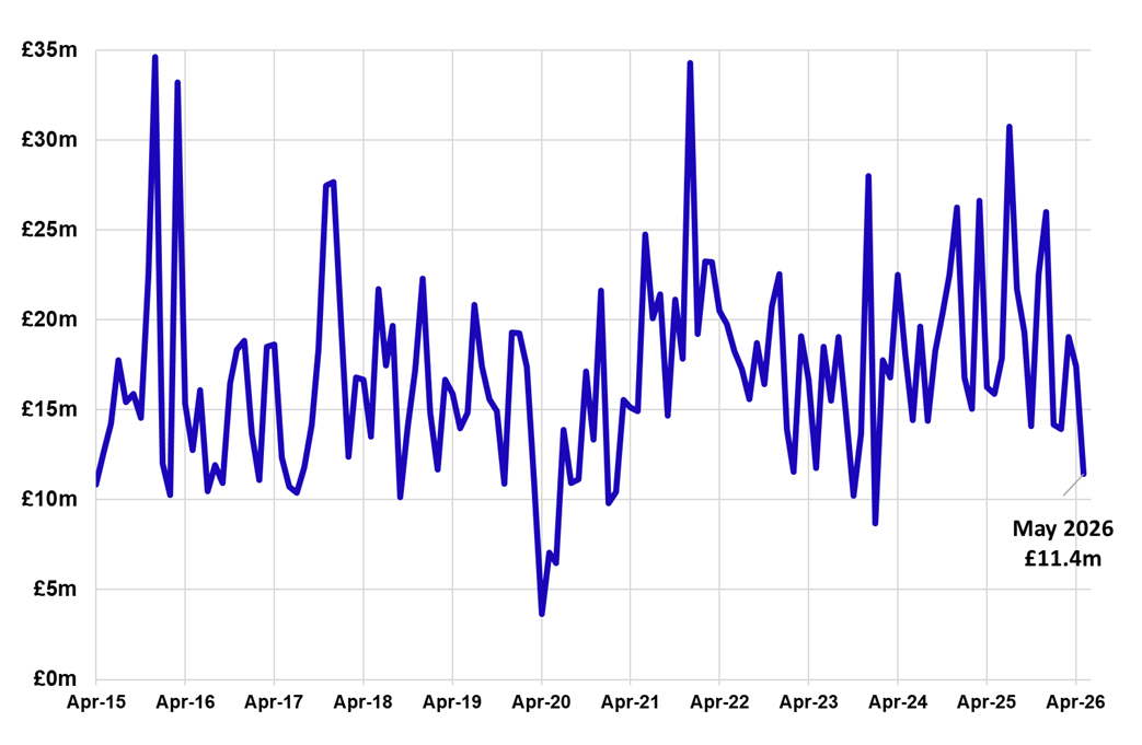 Line chart displaying non-residential LBTT, excluding ADS, by month, April 2015 – May 2026.