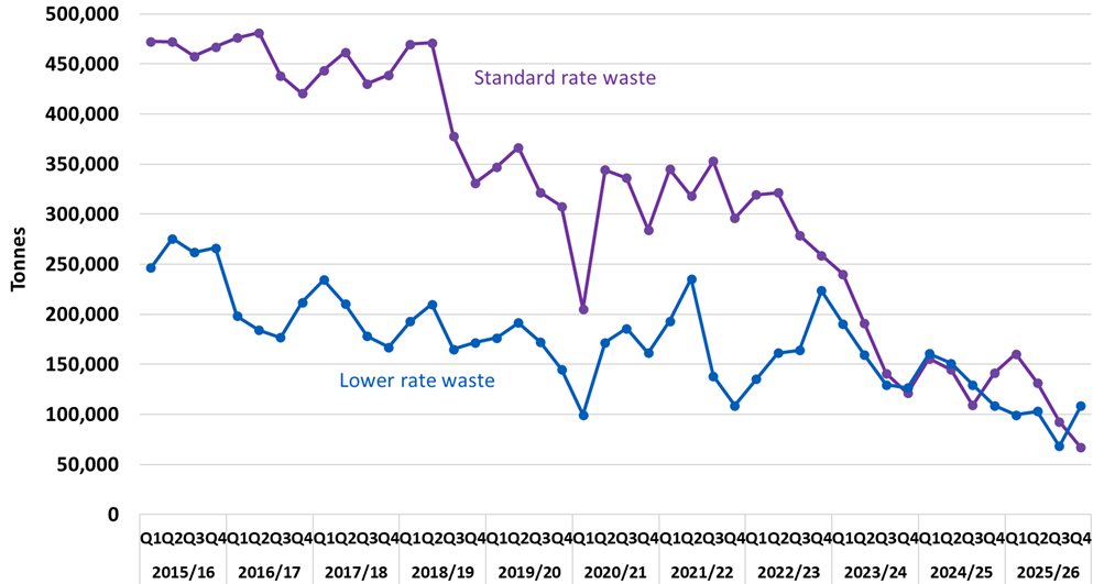 Line chart showing standard and lower rate tonnages by quarter.
