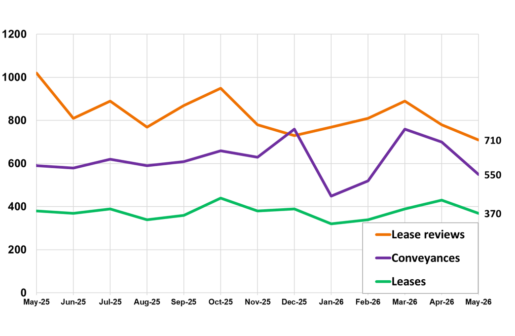 Line chart displaying the number of non-residential LBTT returns submitted, by type of return, by month, May 2025 – May 2026.