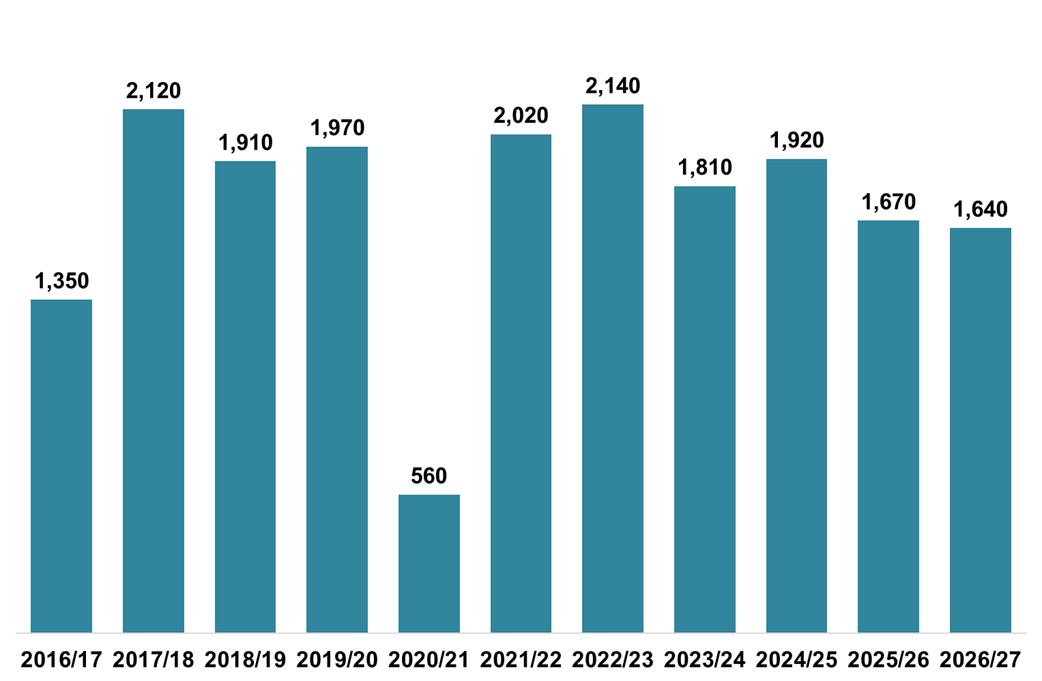 Column chart displaying the number of LBTT returns received which declared ADS due, for each month of May, 2016-2026. 