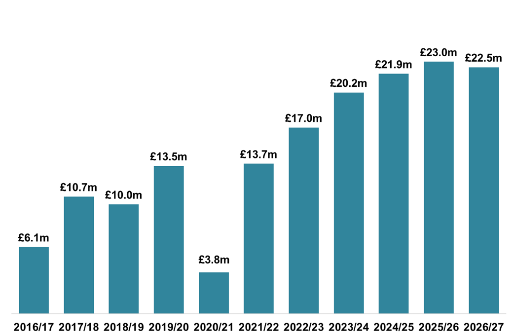 Column chart displaying gross ADS declared due in each month of May, 2016-2026. 