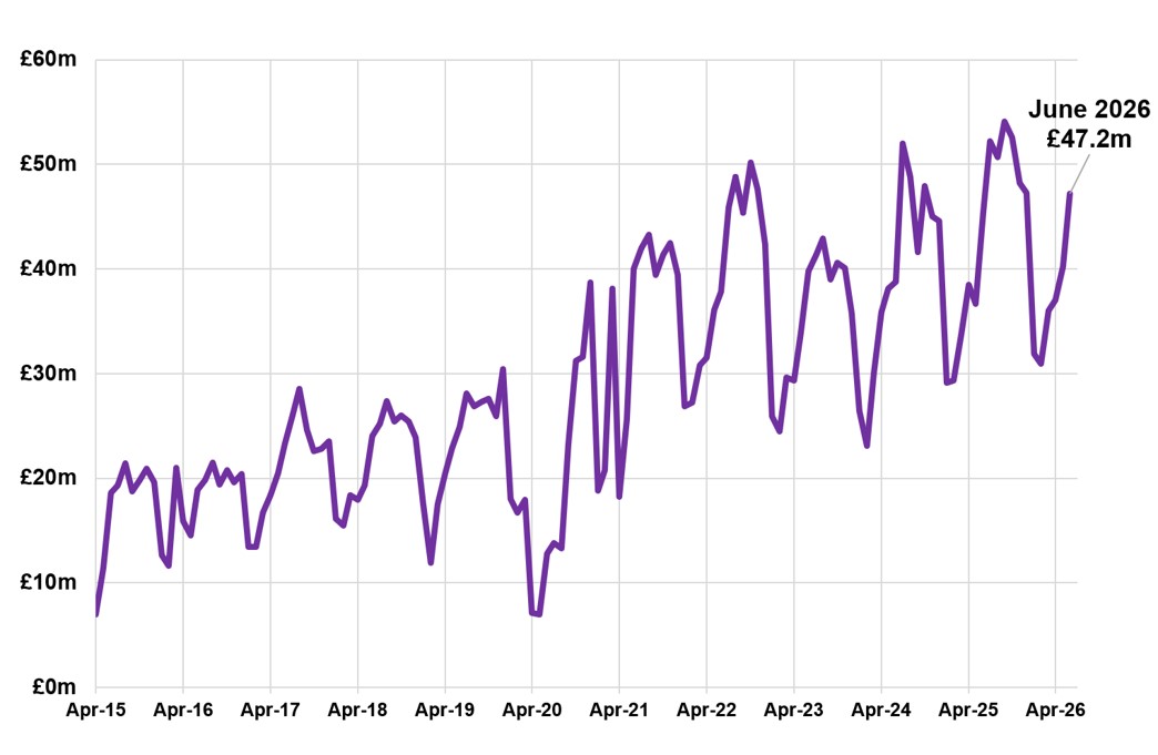 Line chart displaying residential LBTT, excluding ADS, by month, April 2015 – June 2026.