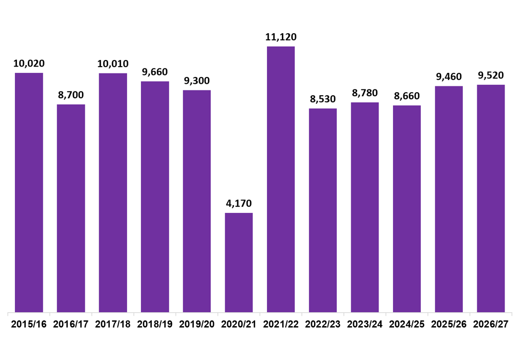 Column chart showing residential LBTT returns submitted for each month of June, 2015-2026.