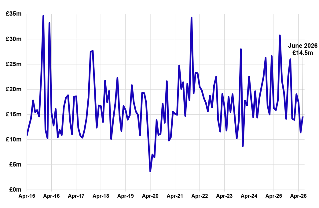 Line chart displaying non-residential LBTT, excluding ADS, by month, April 2015 – June 2026.