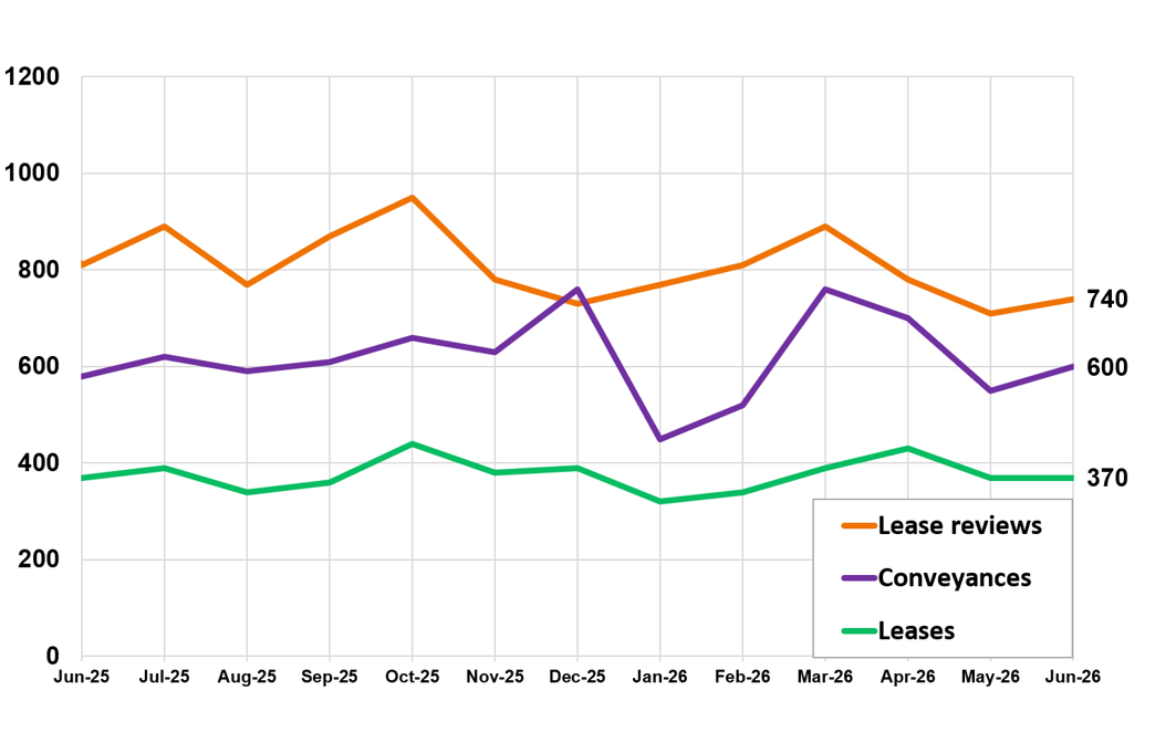 Line chart displaying the number of non-residential LBTT returns submitted, by type of return, by month, June 2025 – June 2026.