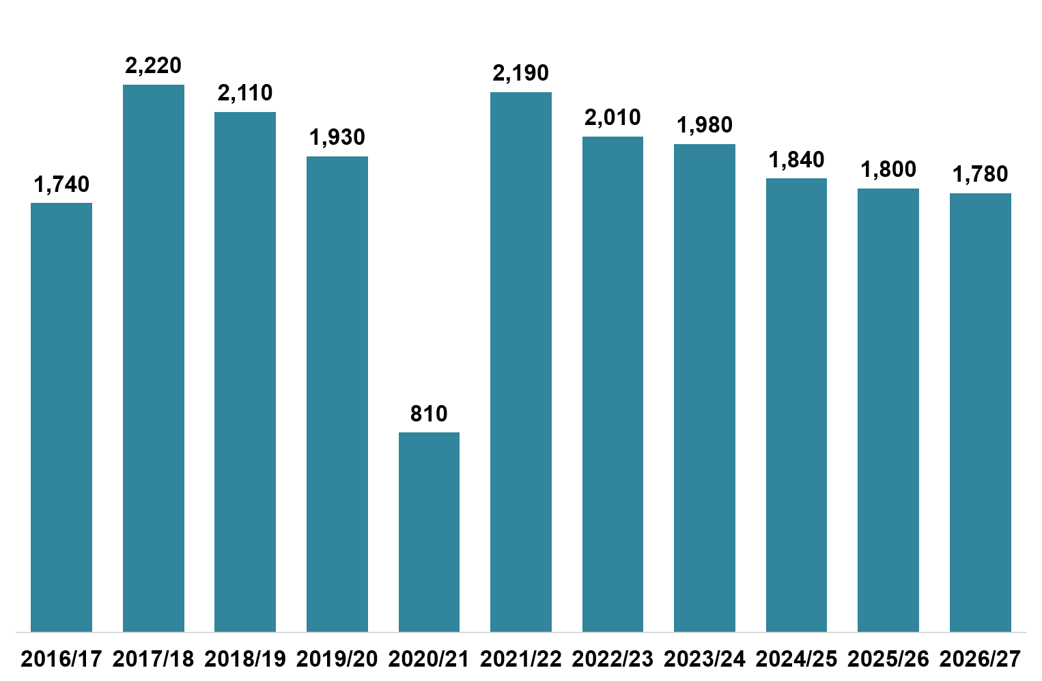 Column chart displaying the number of LBTT returns received which declared ADS due, for each month of June, 2016-2026. 