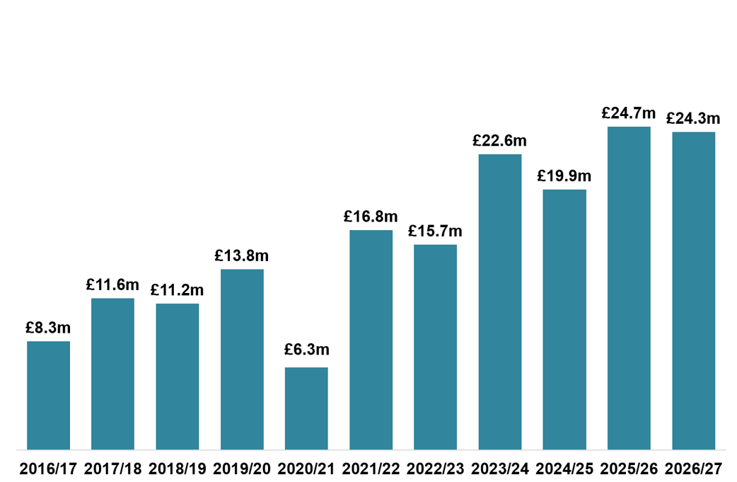 Column chart displaying gross ADS declared due in each month of June, 2016-2026. 