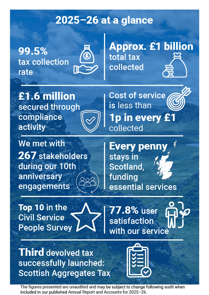 Graphic showing Revenue Scotland's highlights for 2025-26.
