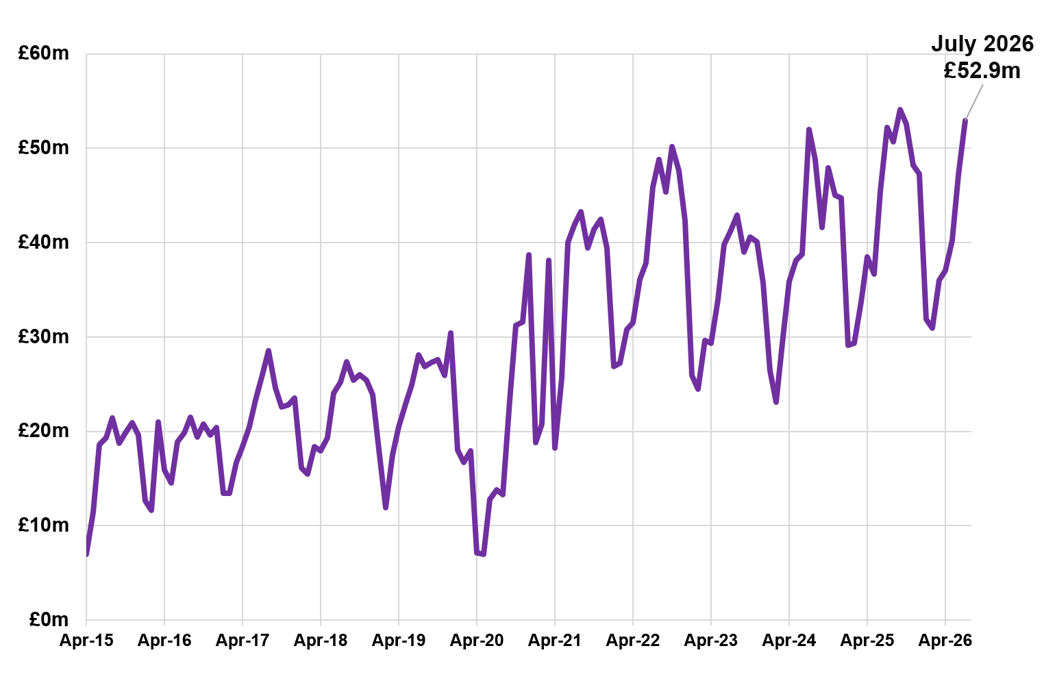 Line chart displaying residential LBTT, excluding ADS, by month, April 2015 – July 2026.