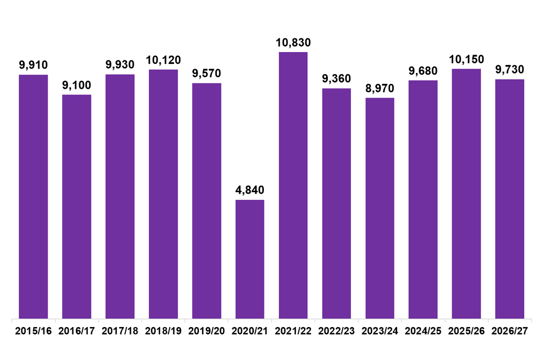 Column chart showing residential LBTT returns submitted for each month of July, 2015-2026.