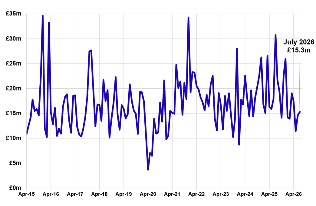 Line chart displaying non-residential LBTT, excluding ADS, by month, April 2015 – July 2026.