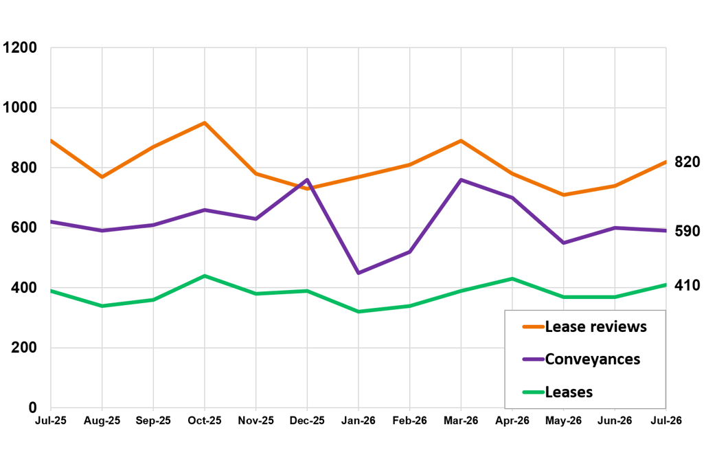 Line chart displaying the number of non-residential LBTT returns submitted, by type of return, by month, July 2025 – July 2026.