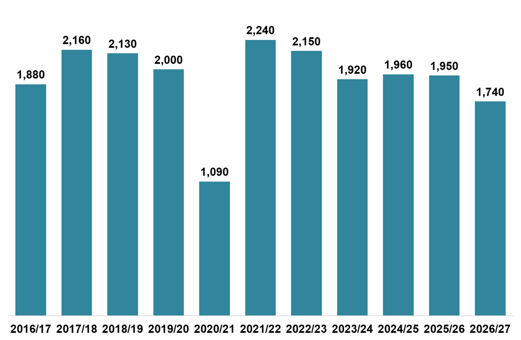 Column chart displaying the number of LBTT returns received which declared ADS due, for each month of July, 2016-2026. 