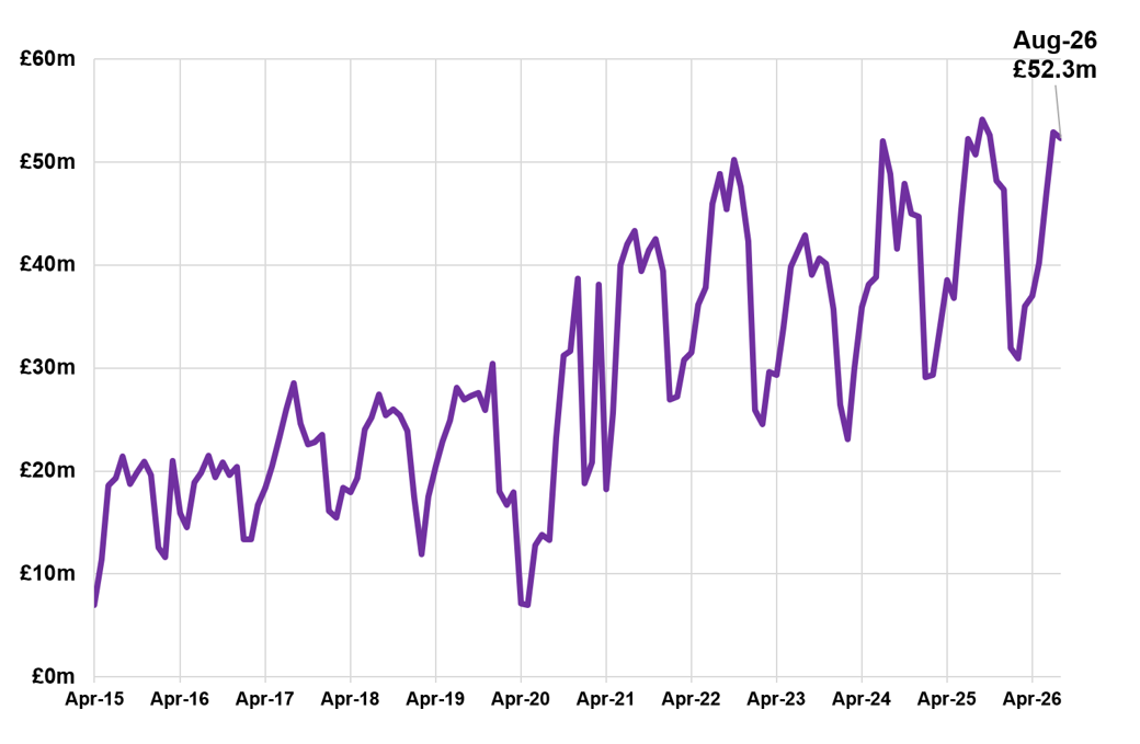 Line chart: X axis shows Aprils from 2015 to 2026; Y axis shows increments of money from £0m to £60m in increments of £10m. The trend is generally upwards, with the latest entry labelled Aug-26, £52.3m