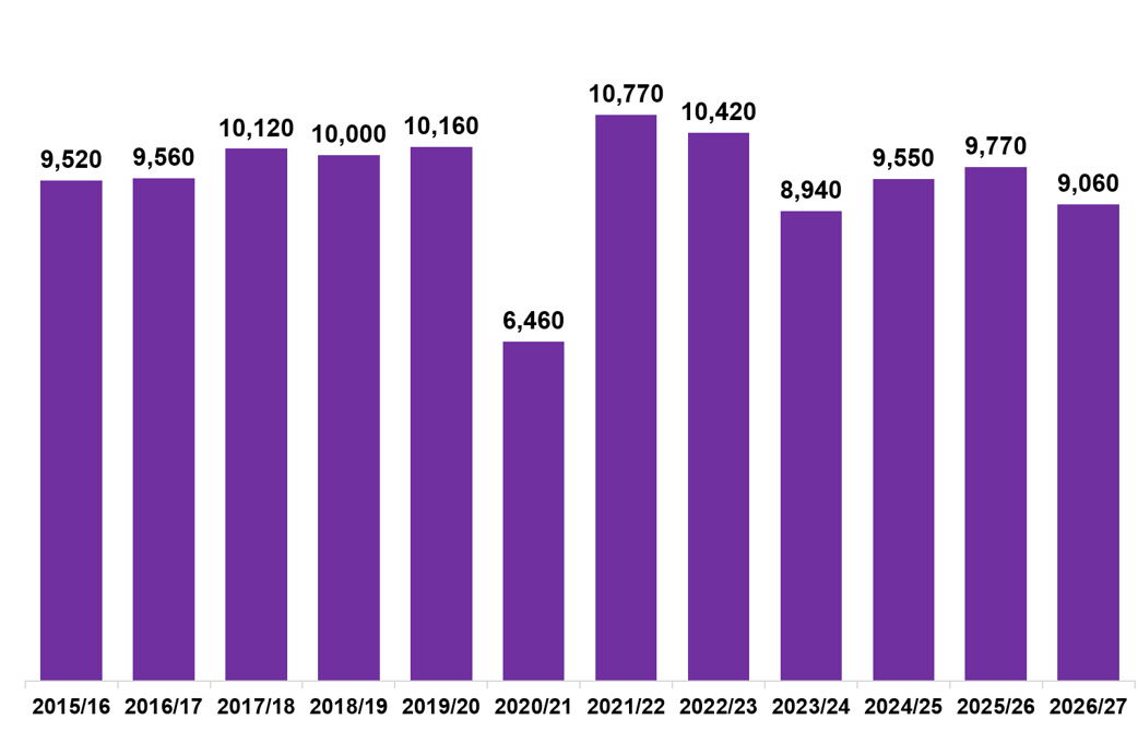 Bar chart; X axis shows financial years from 2015/16 to 2026/27. Figures range from 6,640 in 2020/21 to 10,770 in 2021/22. The latest entry is 9,060 in 2026/27.