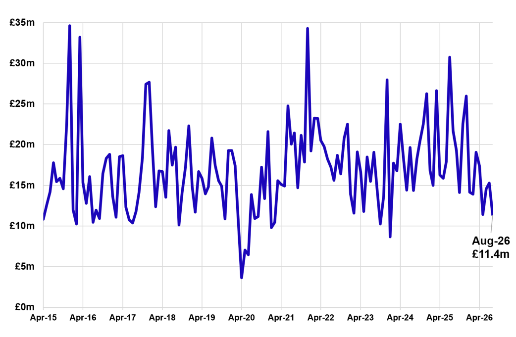 Line chart. X axis shows Aprils each year, from April 2015 to April 2026. Y axis shows monetary values from £0m to £35m in increments of £5m. The chart is fairly volatile with peaks and troughs. The latest entry is labelled "Aug-26 £11.4m"