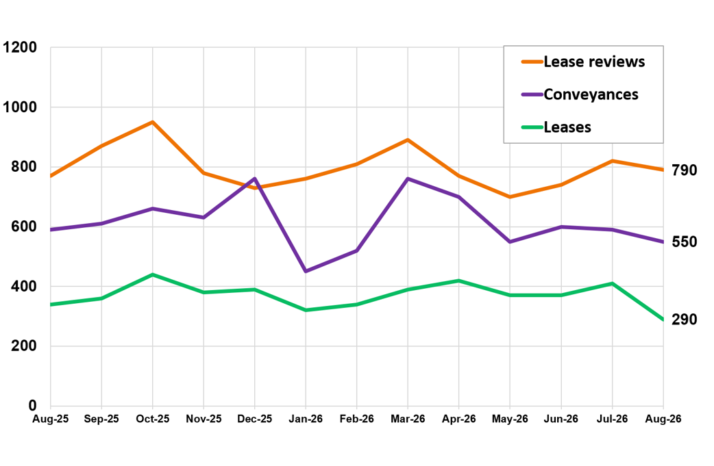 Line graph. X axis shows months from August 2025 to August 2026. Y axis shows numbers from 0 to 1200 in increments of 200. Three lines are shown, labelled Lease Reviews (790), Conveyances (550), Leases (290)