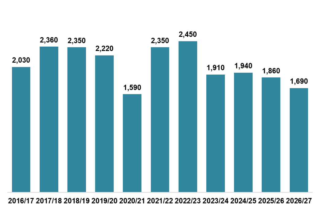 Bar chart. X axis shows financial years from 2016/17 to 2026/27. Values range from 1,590 in 2020/21 to 2,450 in 2022/23. The latest entry is 1,690 in 2026/27.