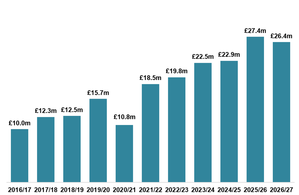 Bar chart. X axis shows financial years from 2016/17 to 2026/27. Values range from £10.0m in 2016/17 to 27.4m in 2025/26. The latest value is £26.4m in 2026/27.