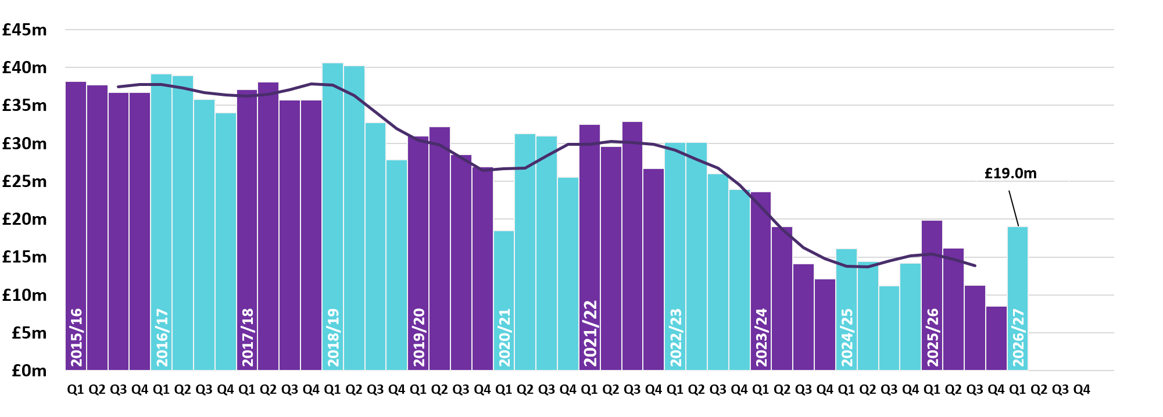 Grouped bar chart displaying total SLfT declared payable. The X axis is broken down into quarters for each year since 2015-16, while the Y axis shows values increasing from £0m to £45m in increments of £5m. A line indicates a generally downwards trend, with a pattern visible of the bar being highest in Q1 and lower each subsequent quarter. A label indicates the value for Q1 206-27 is £19.0m.