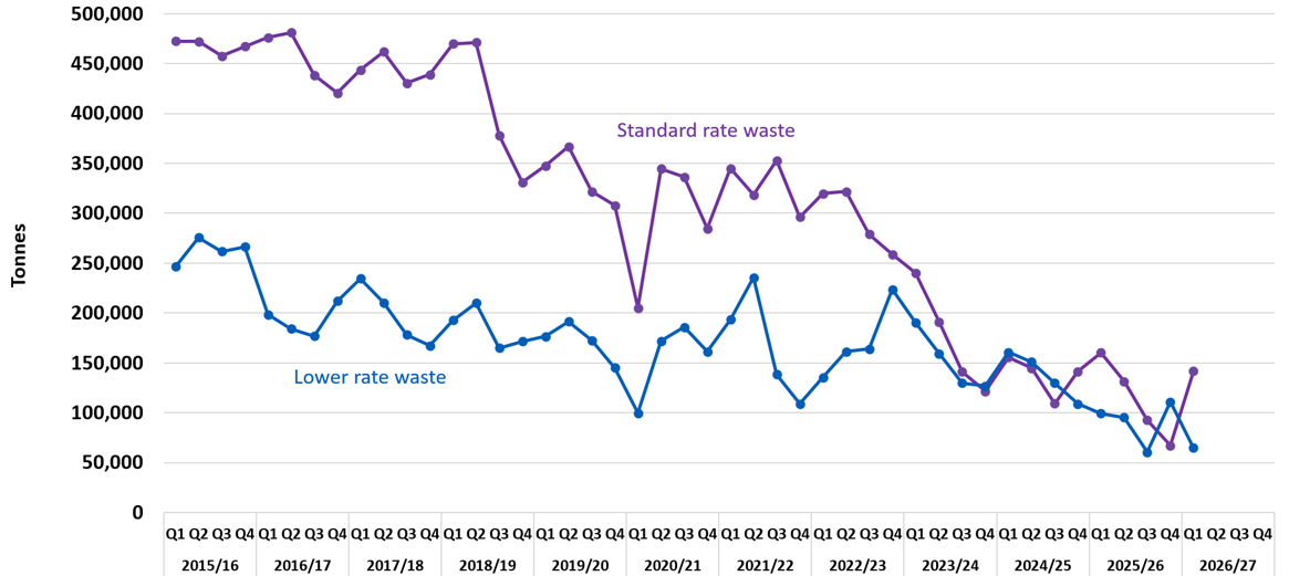 A line chart showing two lines, labelled "Standard rate waste" and "Lower rate waste". The X axis shows quarters for each year since Q1 2015-16, while the Y axis shows Tonnes in increments of 50,000, from 0 to 500,000. Both lines show a decreasing trend, more sharply for the Standard Rate Waste line. In Q1 2026-27, the Standard rate waste line has risen since the last quarter, with a data point sitting just below the 150,000 gridline, while the Lower rate waste line has fallen.