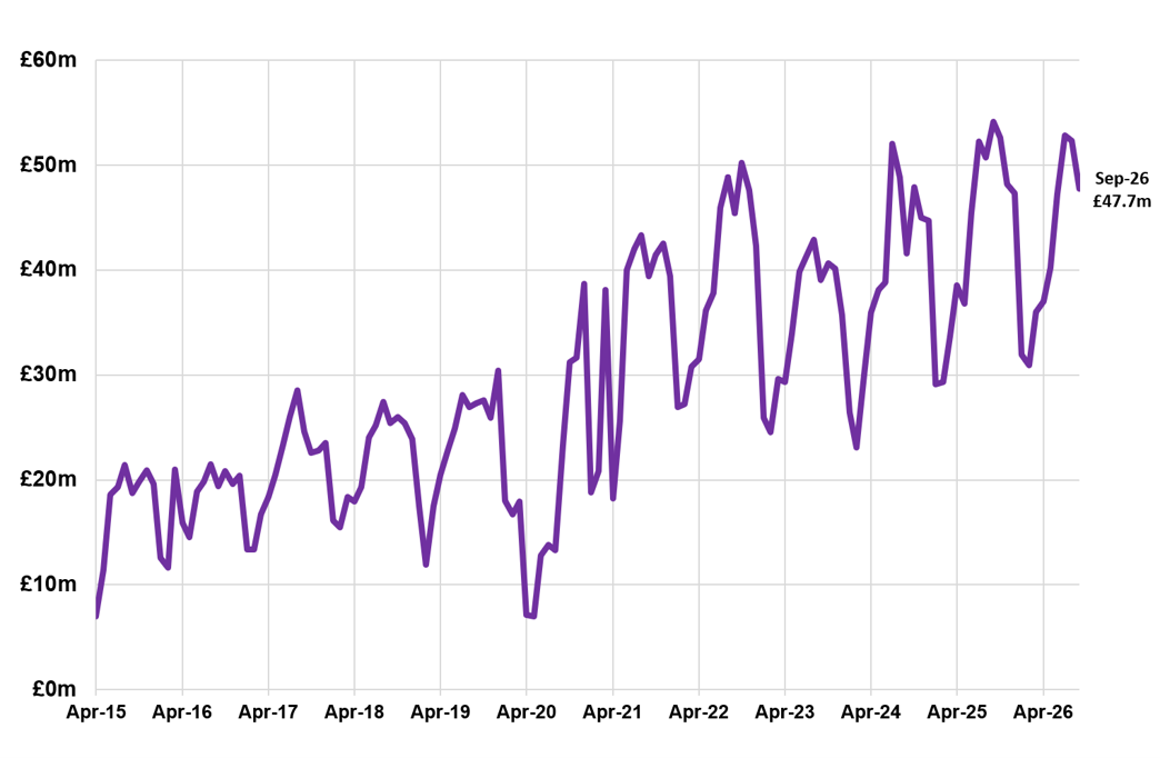 Line chart displaying residential LBTT, excluding ADS, by month, April 2015 – September 2026.