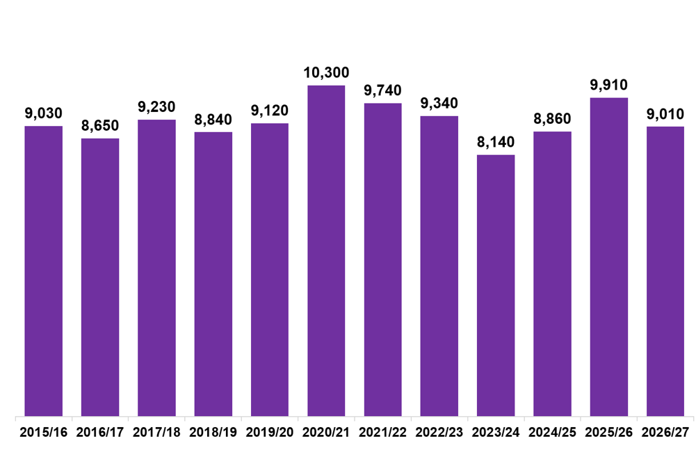 Column chart showing residential LBTT returns submitted for each month of September, 2015-2026.