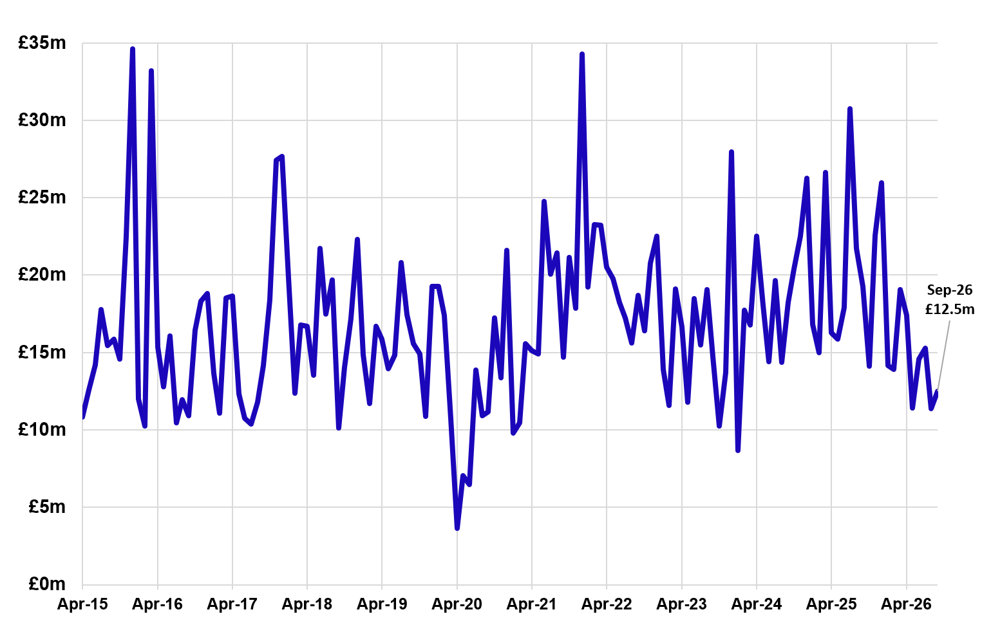 Line chart displaying non-residential LBTT, excluding ADS, by month, April 2015 – September 2026.