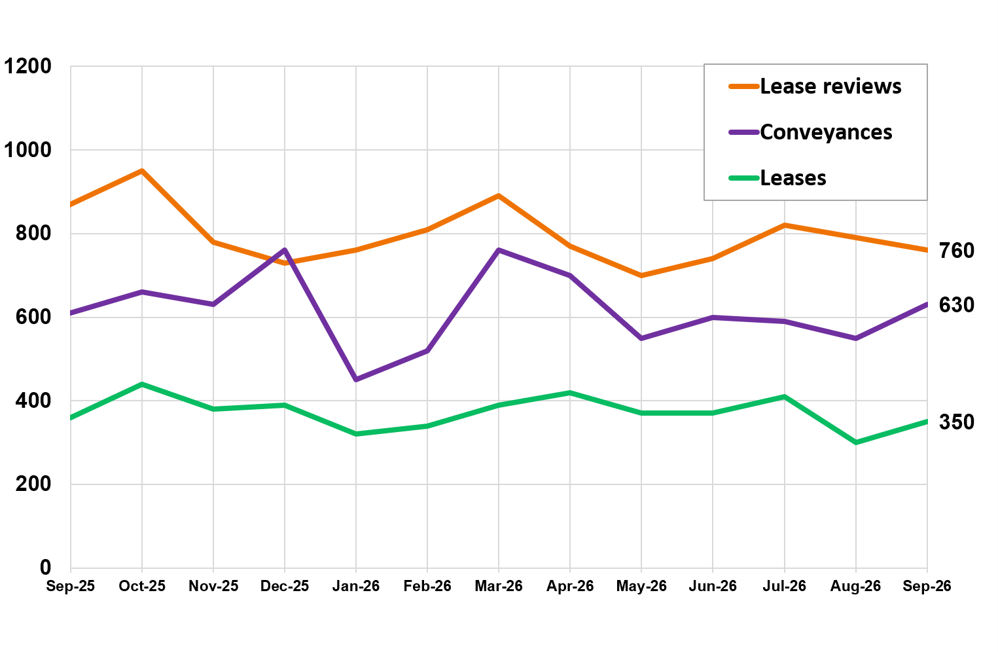 Line chart displaying the number of non-residential LBTT returns submitted, by type of return, by month, September 2025 – September  2026.