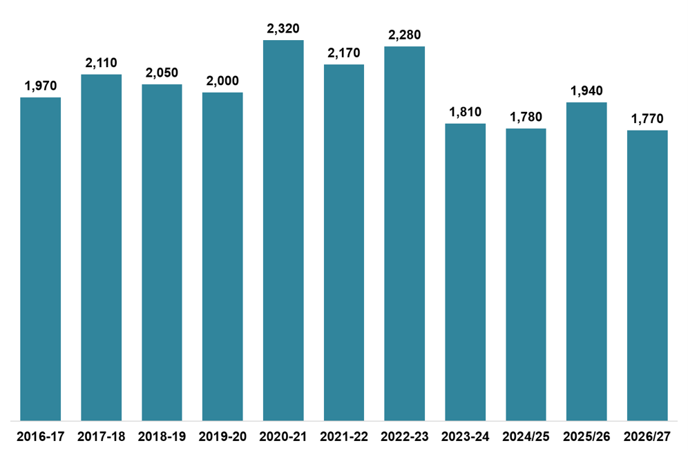 Column chart displaying the number of LBTT returns received which declared ADS due, for each month of September, 2016-2026. 