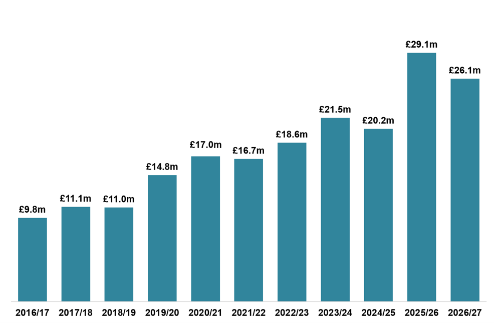 Column chart displaying gross ADS declared due in each month of September, 2016-2026. 