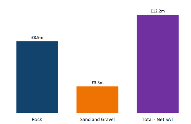 Bar chart showing net SAT payable for Rock, Sand and Gravel, and Total.